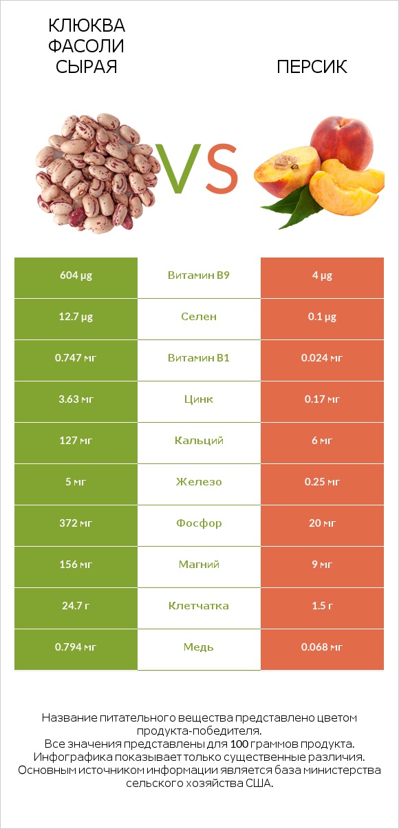Клюква фасоли сырая vs Персик infographic