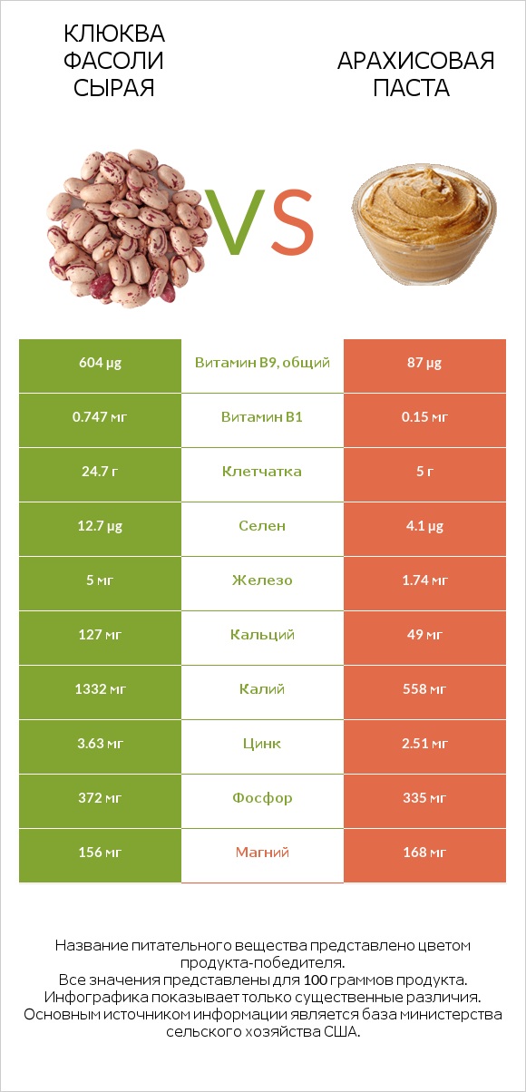 Клюква фасоли сырая vs Арахисовая паста infographic