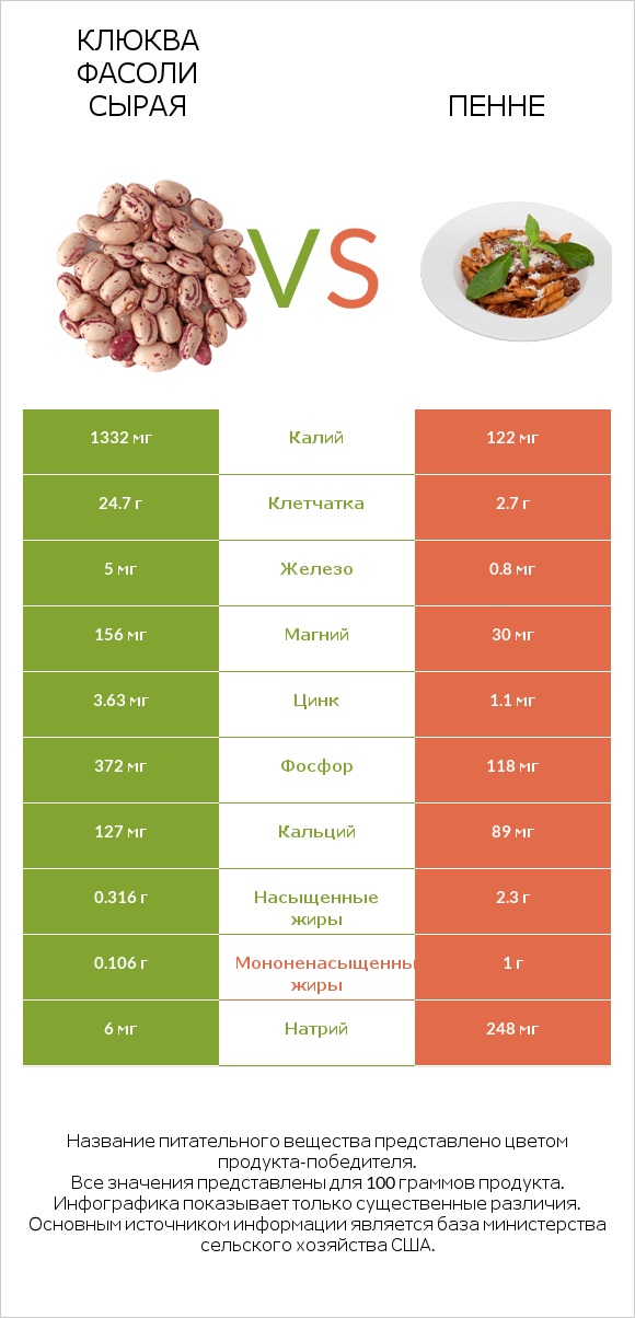 Клюква фасоли сырая vs Пенне infographic