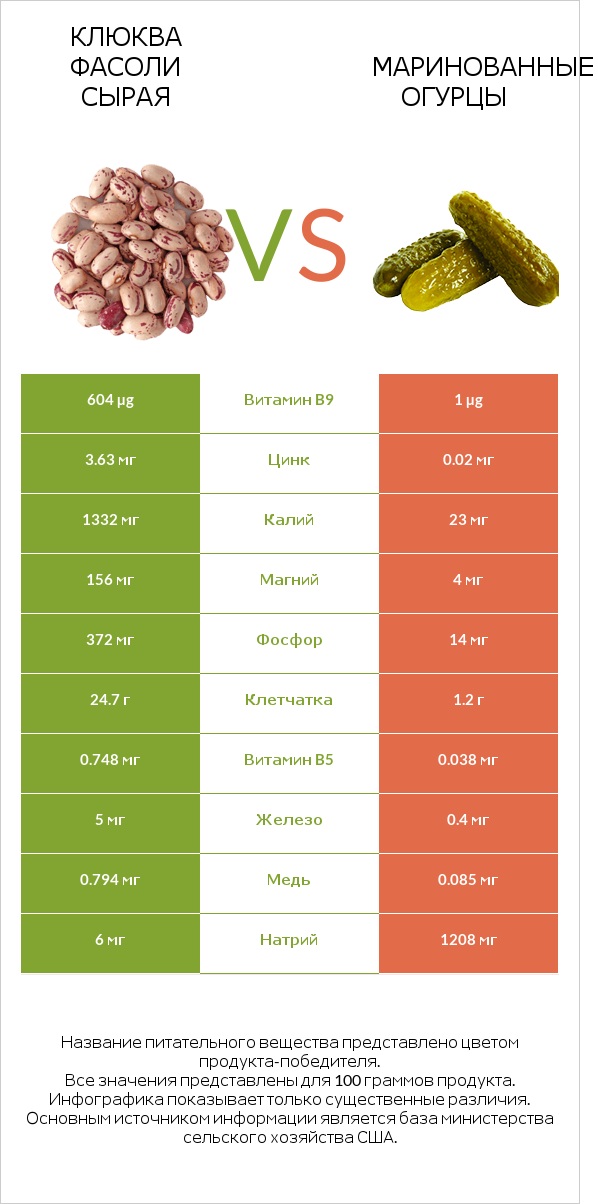 Клюква фасоли сырая vs Маринованные огурцы infographic