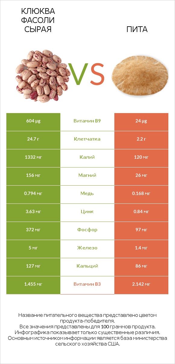 Клюква фасоли сырая vs Пита infographic