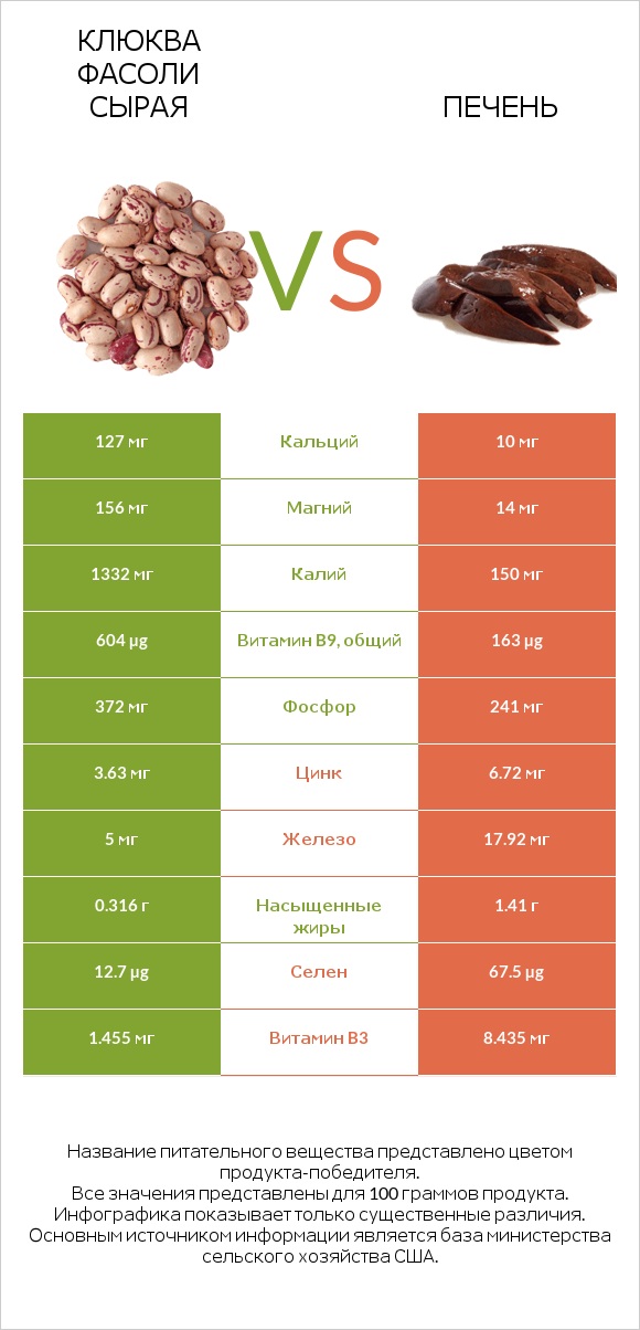 Клюква фасоли сырая vs Печень infographic
