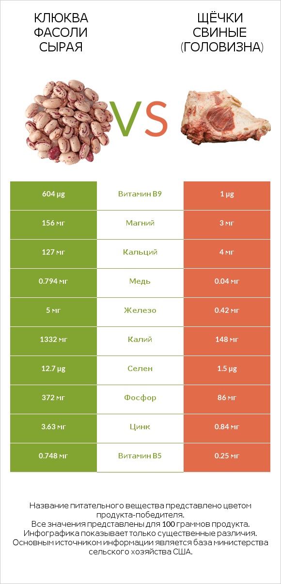 Клюква фасоли сырая vs Щёчки свиные (головизна) infographic