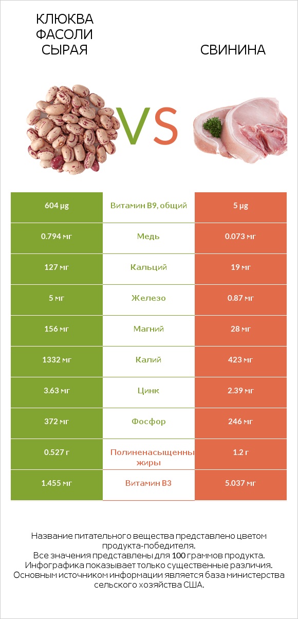 Клюква фасоли сырая vs Свинина infographic