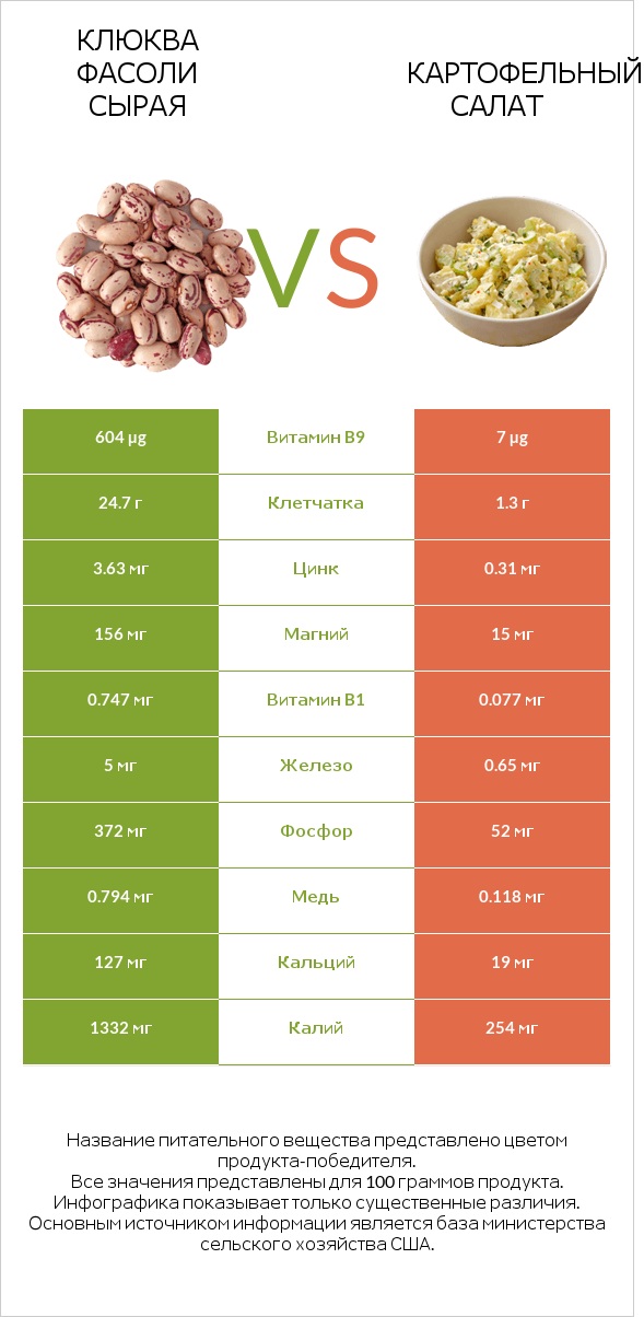 Клюква фасоли сырая vs Картофельный салат infographic
