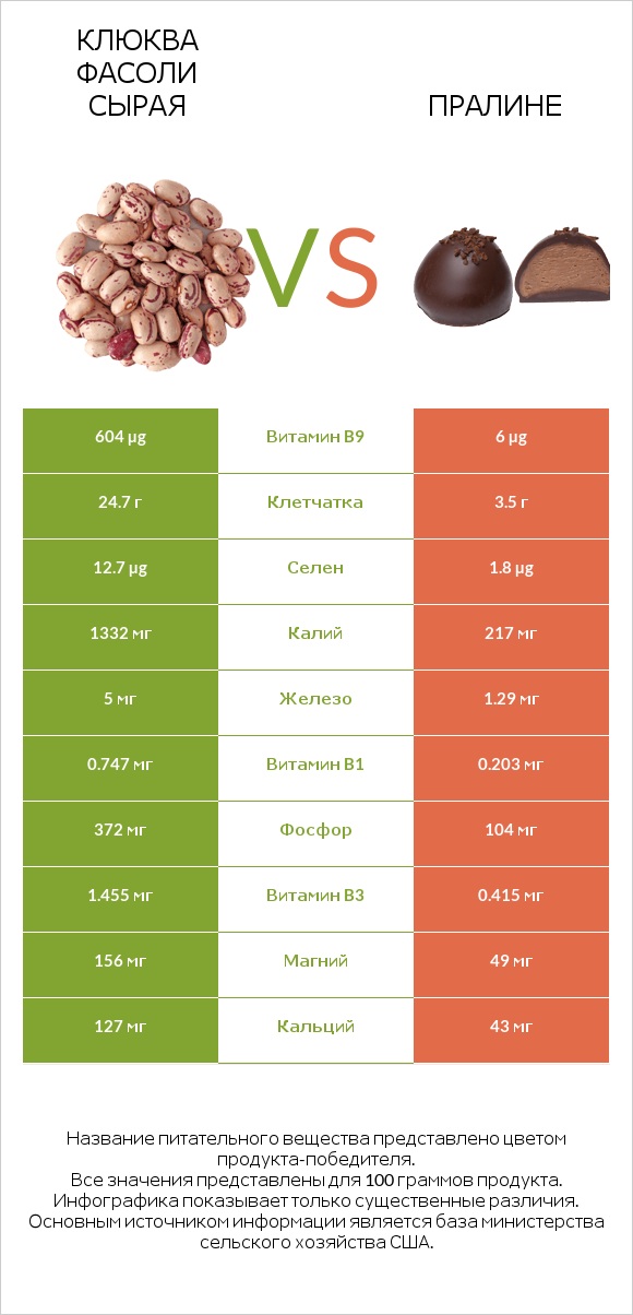 Клюква фасоли сырая vs Пралине infographic