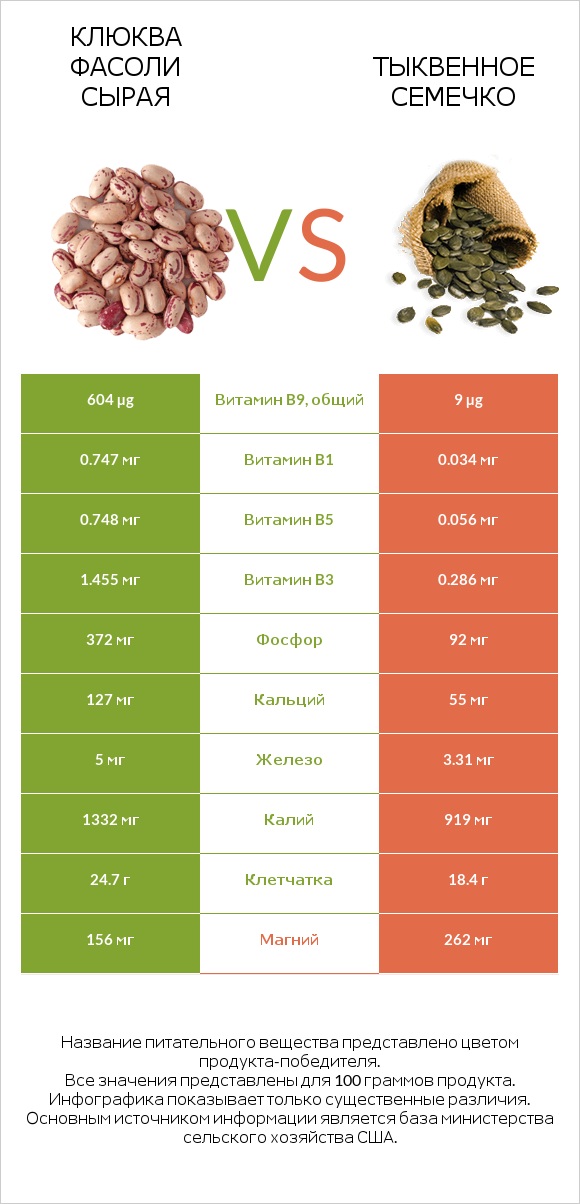 Клюква фасоли сырая vs Тыквенное семечко infographic