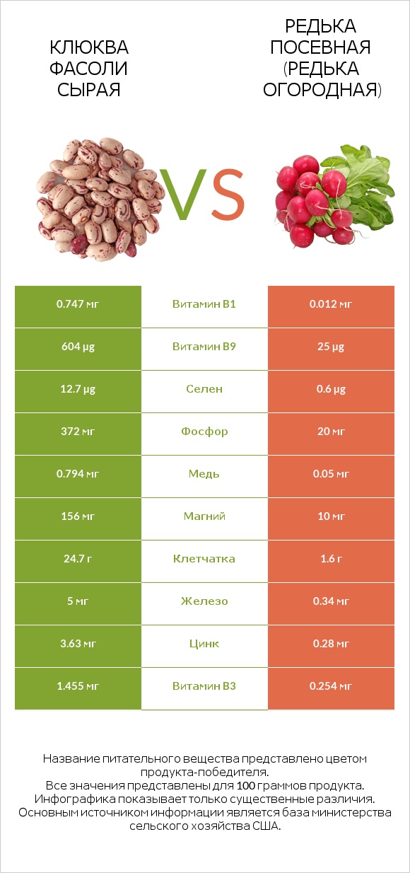 Клюква фасоли сырая vs Редька посевная (Редька огородная) infographic