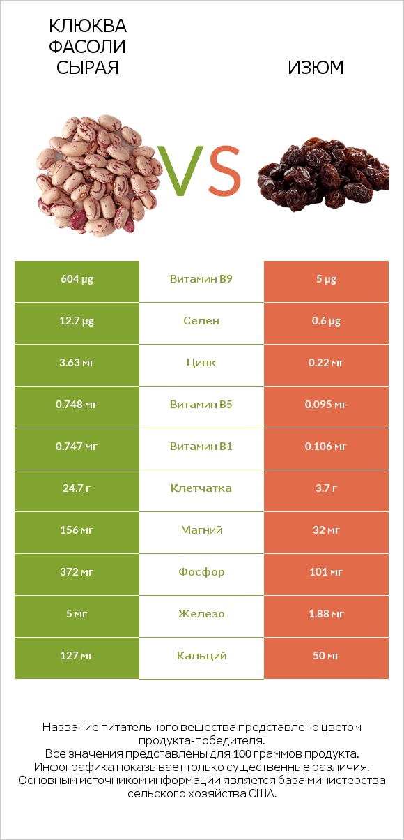 Клюква фасоли сырая vs Изюм infographic