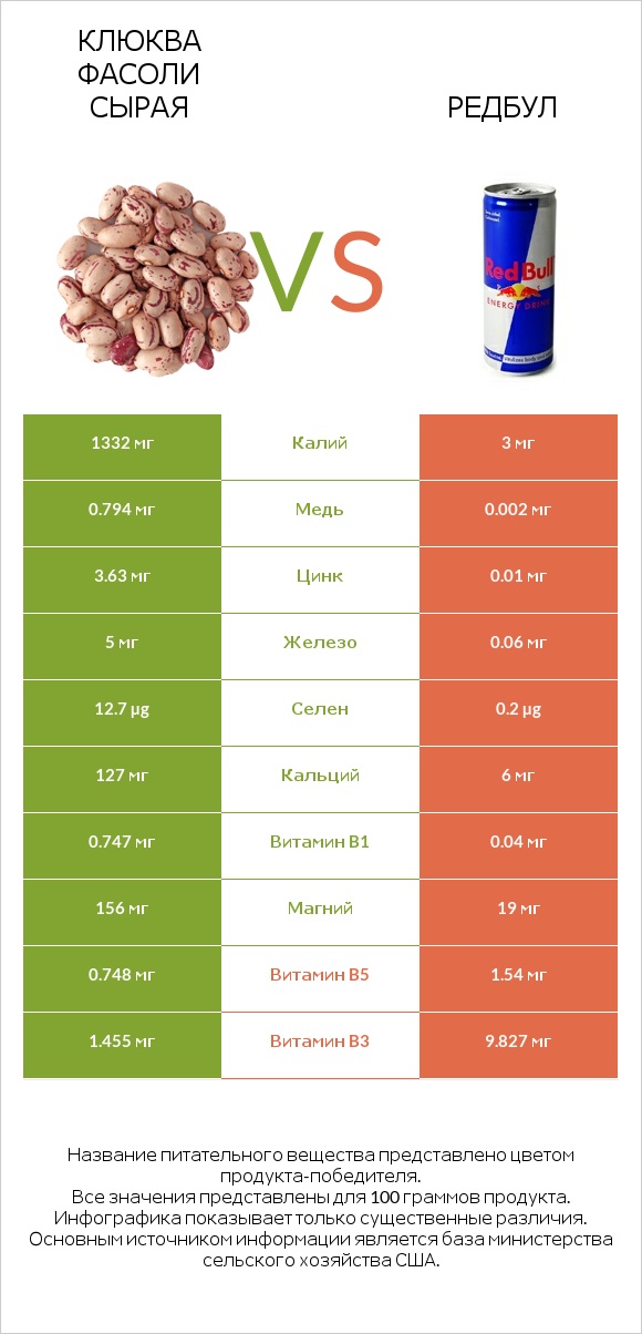 Клюква фасоли сырая vs Редбул  infographic