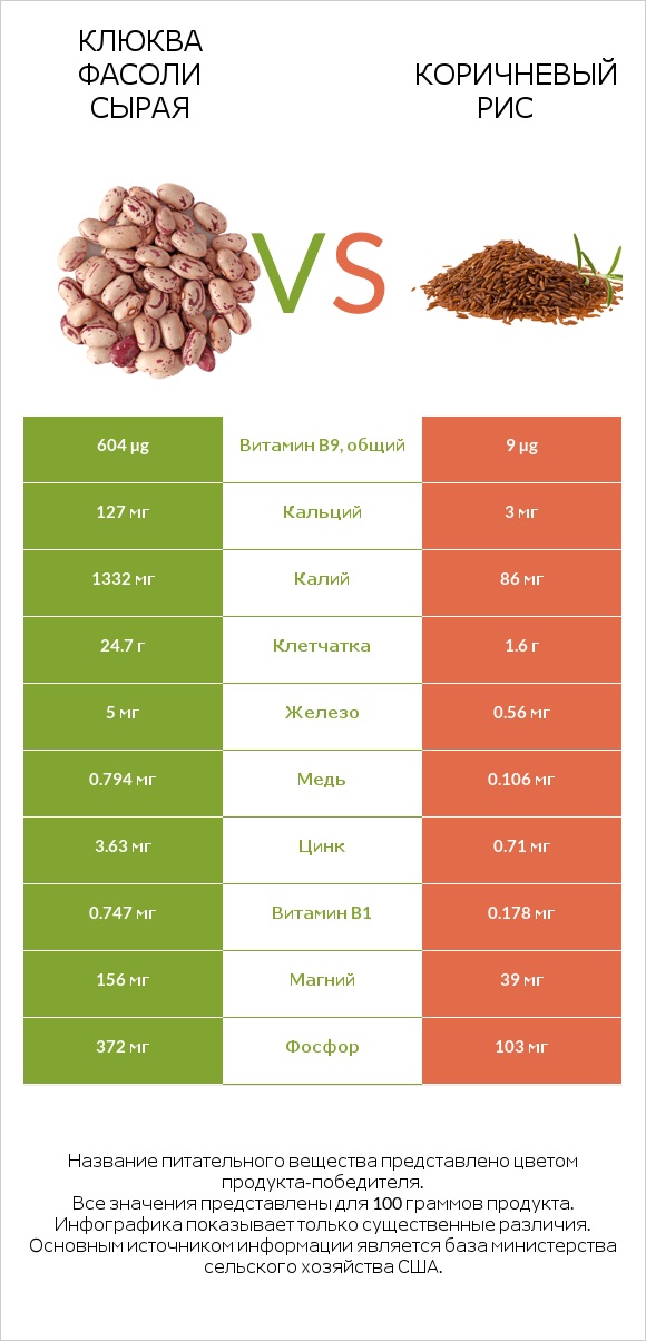 Клюква фасоли сырая vs Коричневый рис infographic
