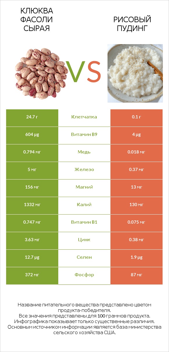 Клюква фасоли сырая vs Рисовый пудинг infographic