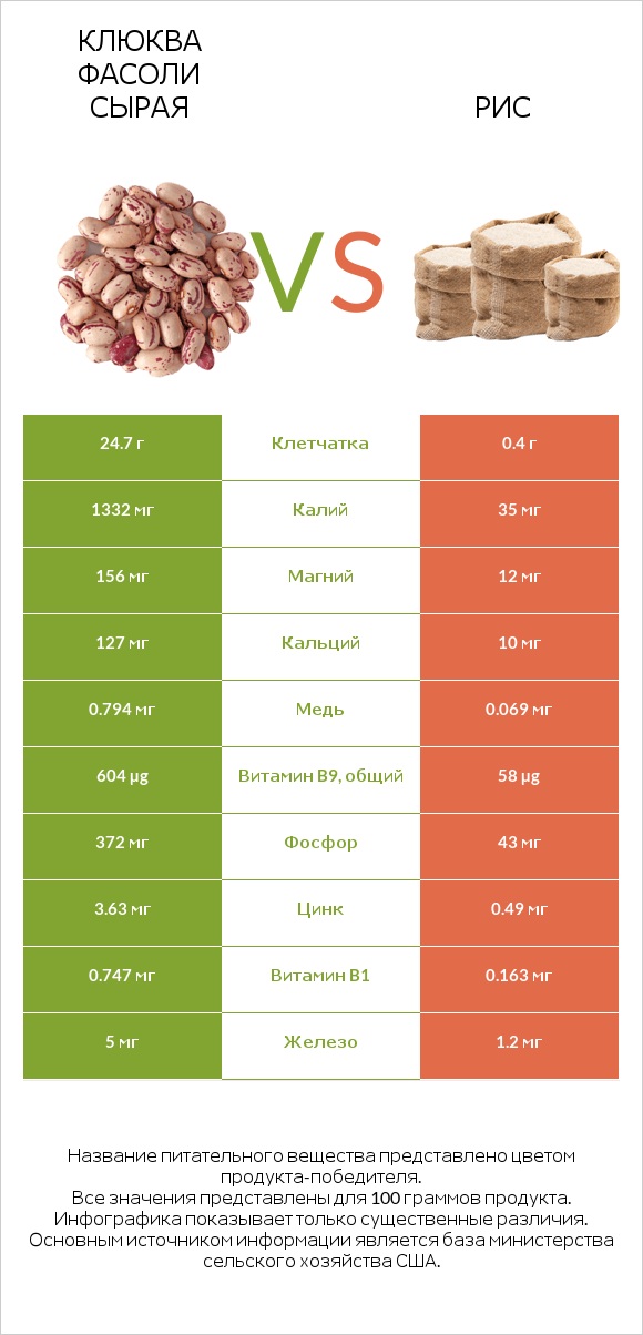 Клюква фасоли сырая vs Рис infographic