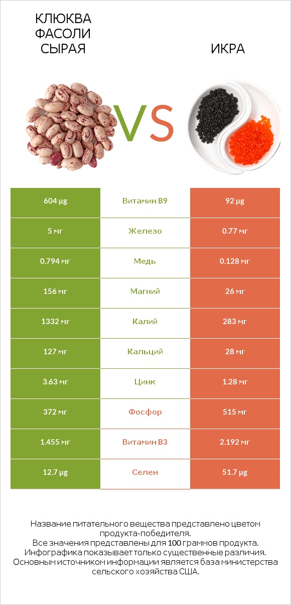 Клюква фасоли сырая vs Икра infographic
