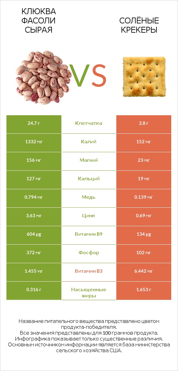 Клюква фасоли сырая vs Солёные крекеры infographic