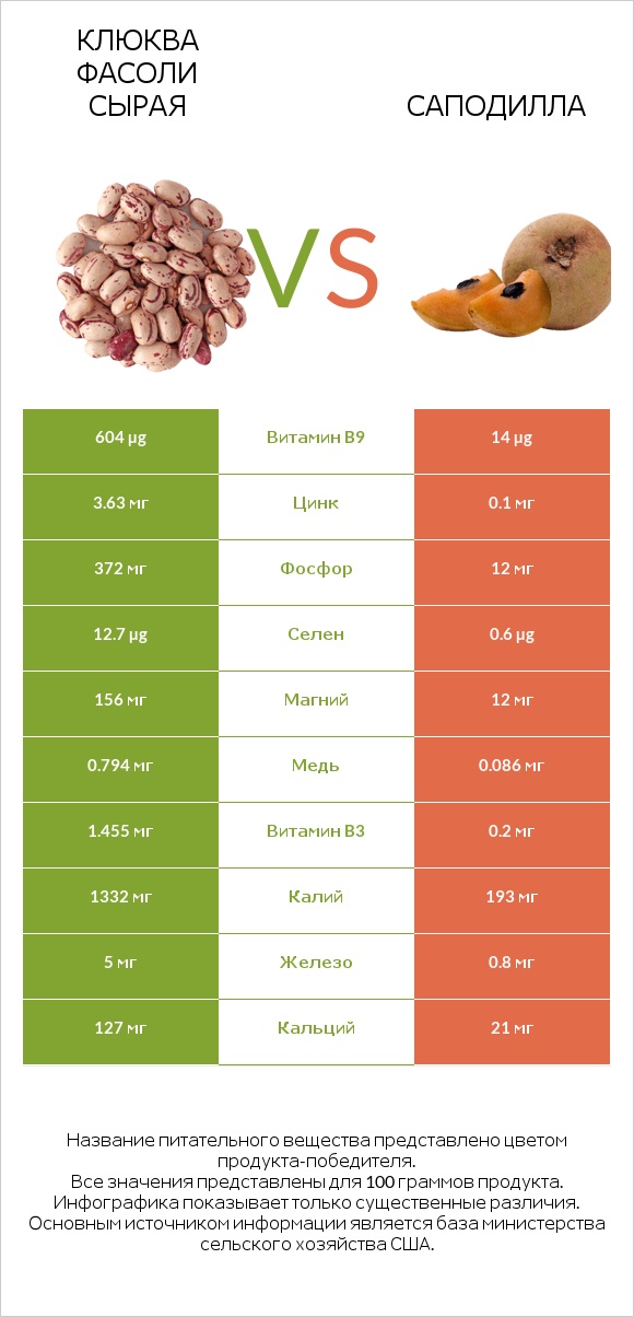 Клюква фасоли сырая vs Саподилла infographic