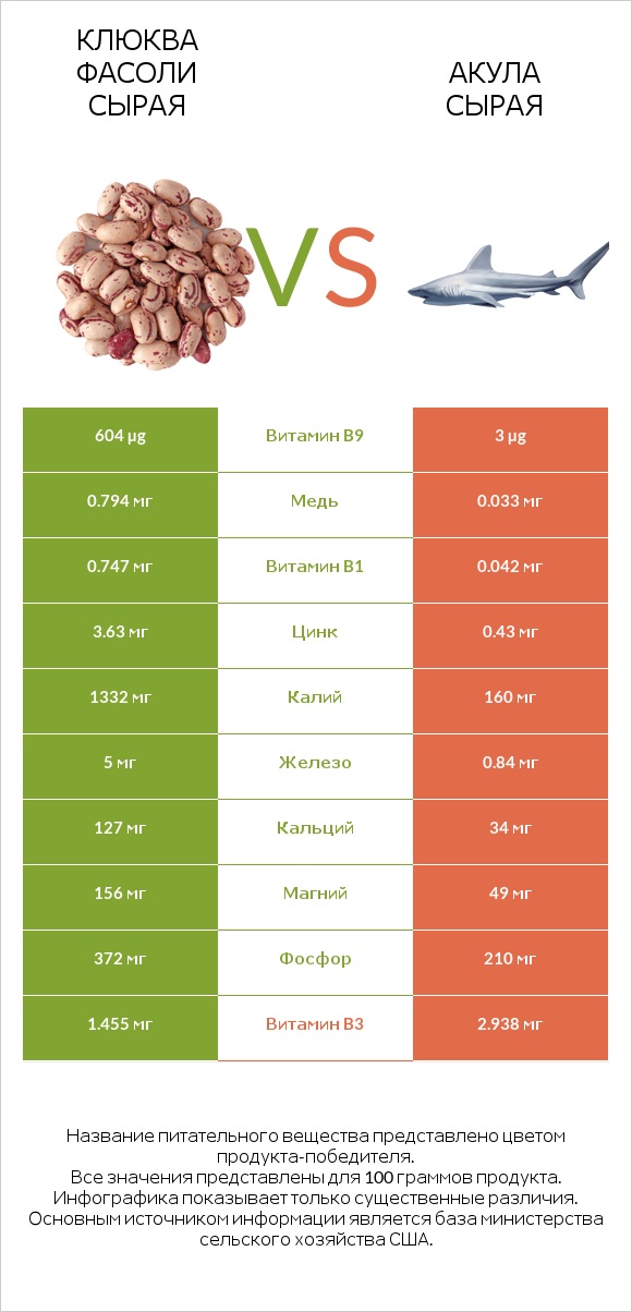 Клюква фасоли сырая vs Акула сырая infographic