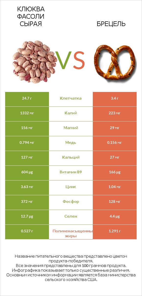 Клюква фасоли сырая vs Брецель infographic