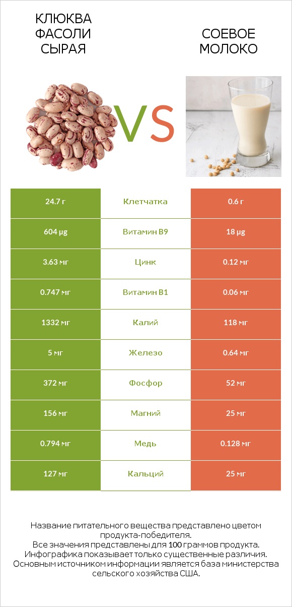 Клюква фасоли сырая vs Соевое молоко infographic