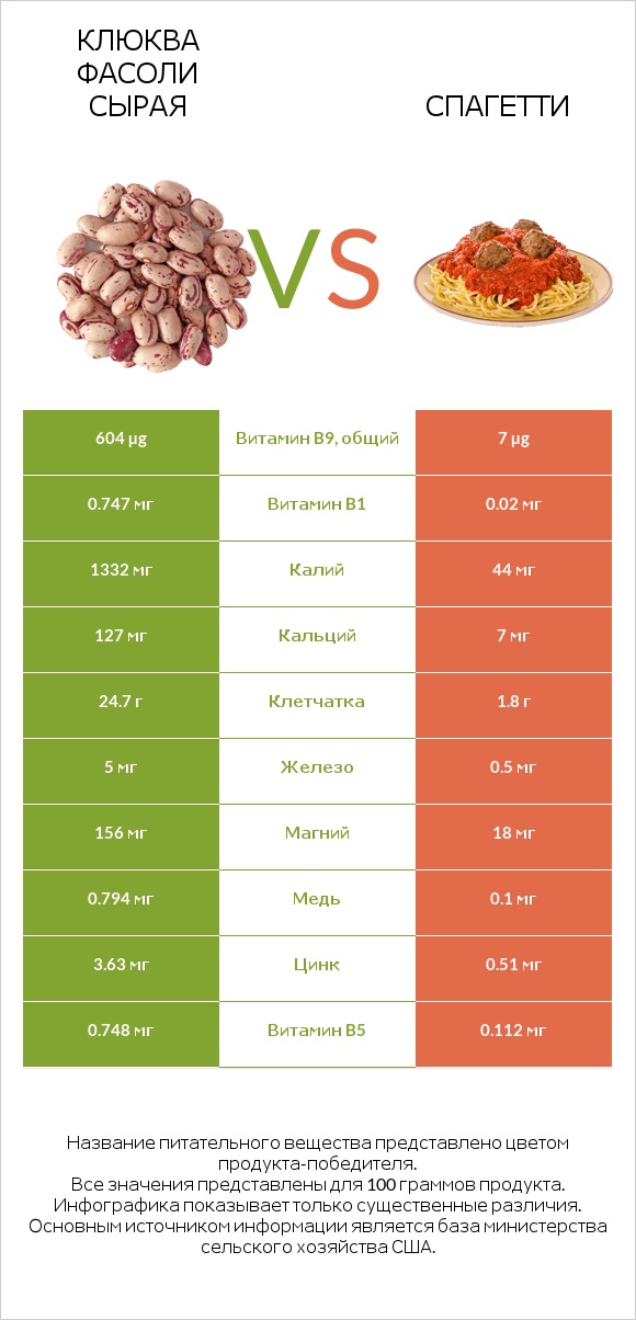 Клюква фасоли сырая vs Спагетти infographic