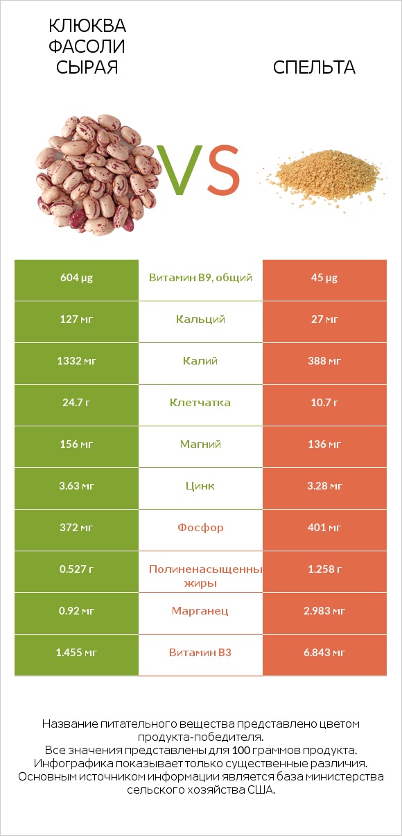 Клюква фасоли сырая vs Спельта infographic