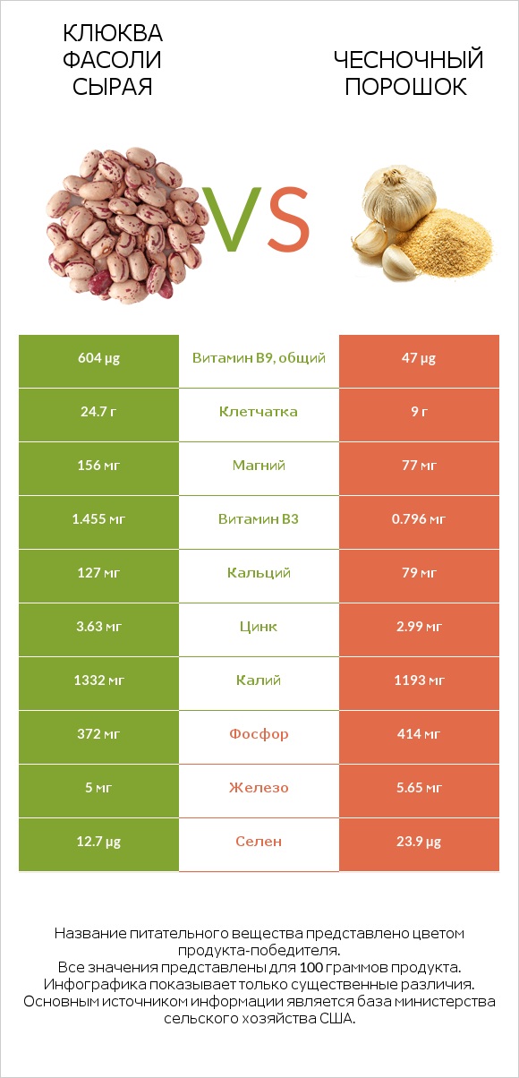 Клюква фасоли сырая vs Чесночный порошок infographic