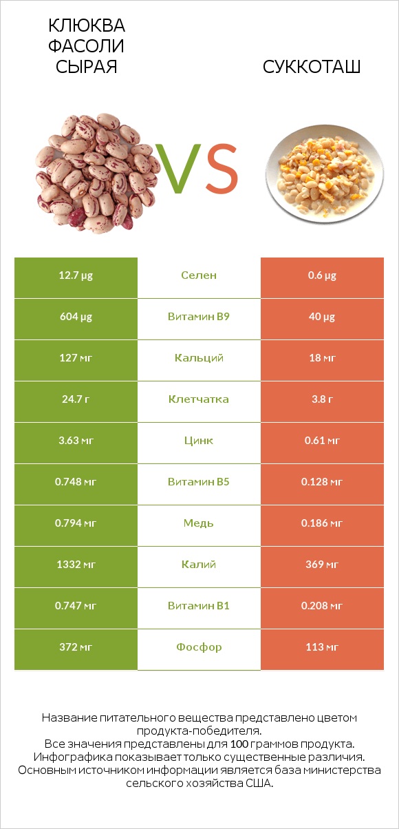 Клюква фасоли сырая vs Суккоташ infographic