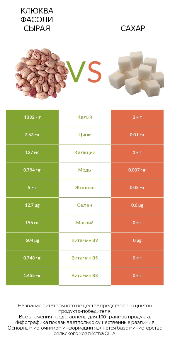 Клюква фасоли сырая vs Сахар infographic