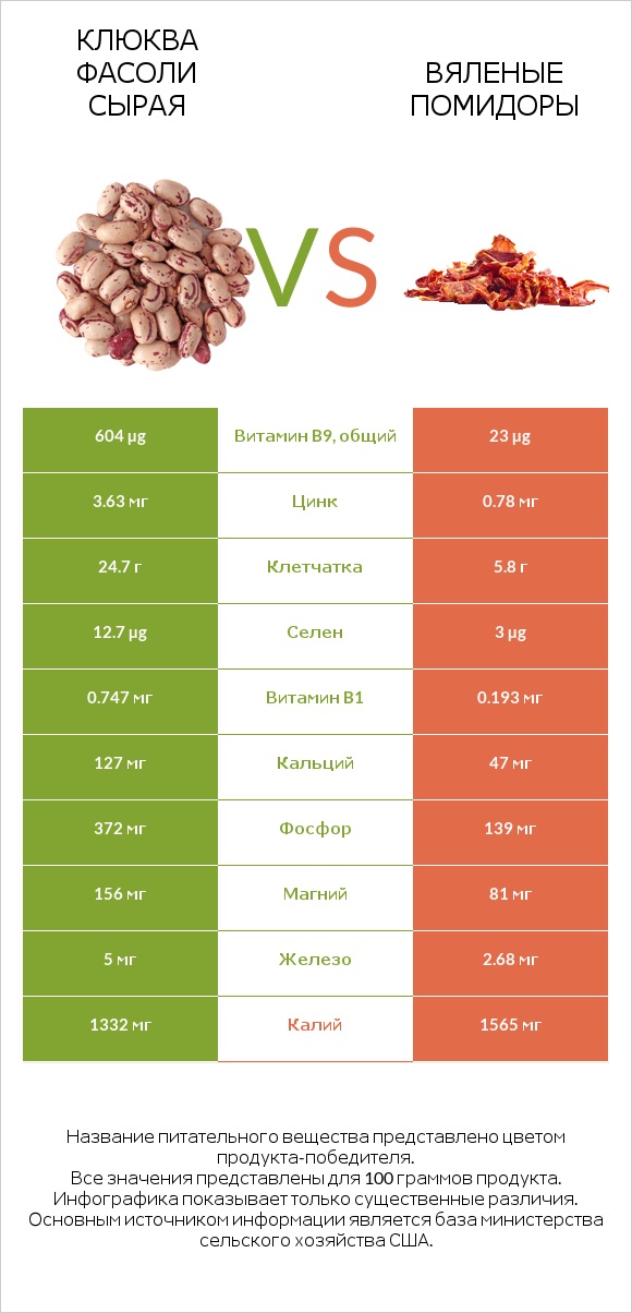 Клюква фасоли сырая vs Вяленые помидоры infographic