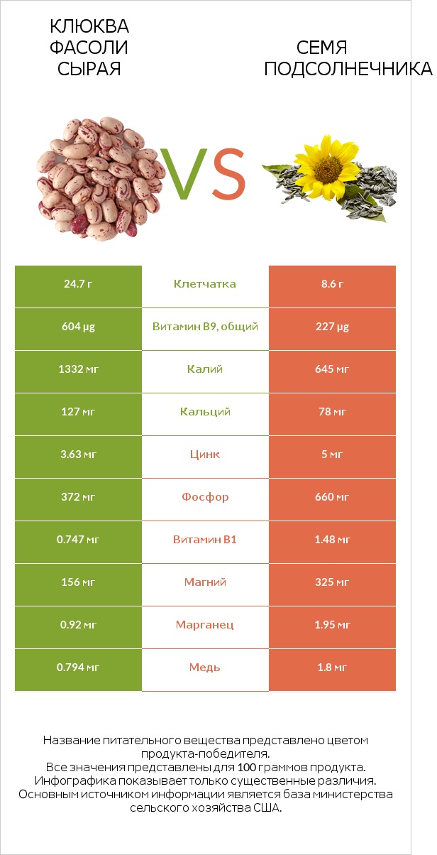 Клюква фасоли сырая vs Семя подсолнечника infographic