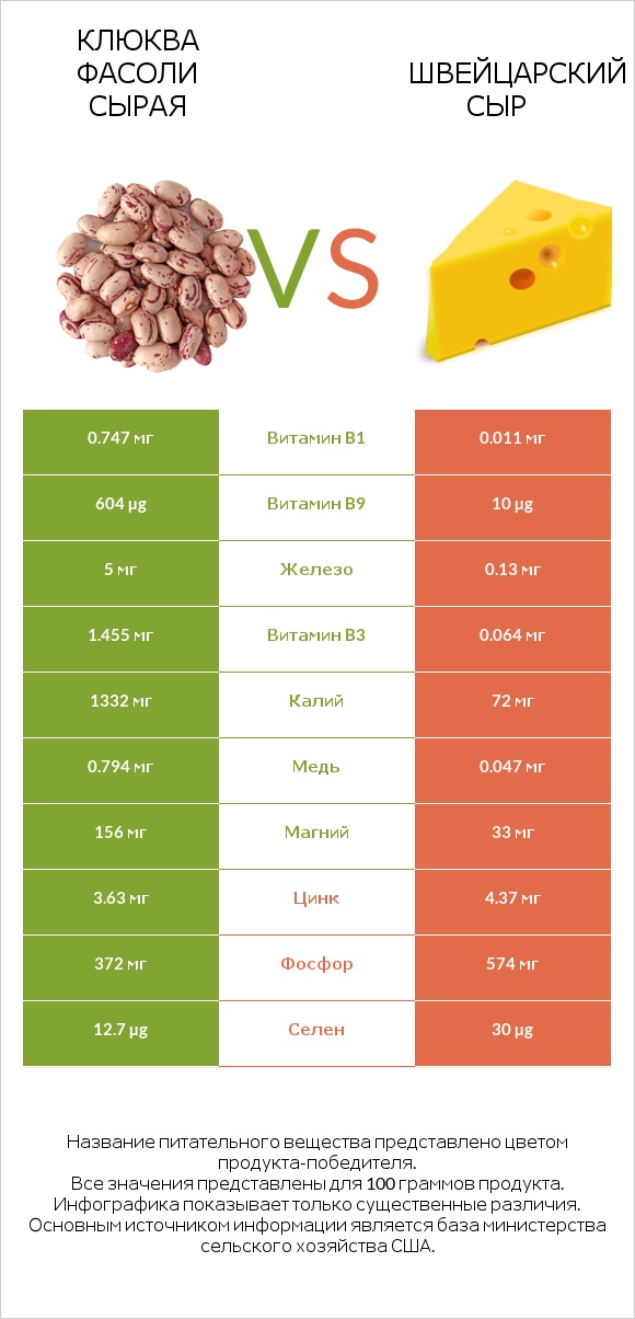 Клюква фасоли сырая vs Швейцарский сыр infographic