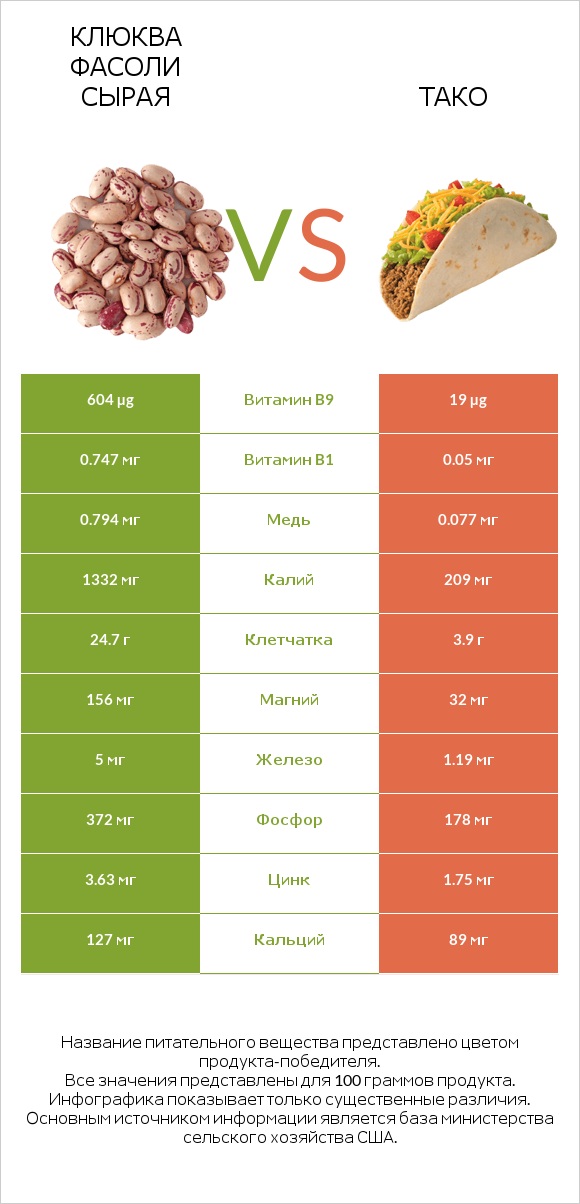 Клюква фасоли сырая vs Тако infographic