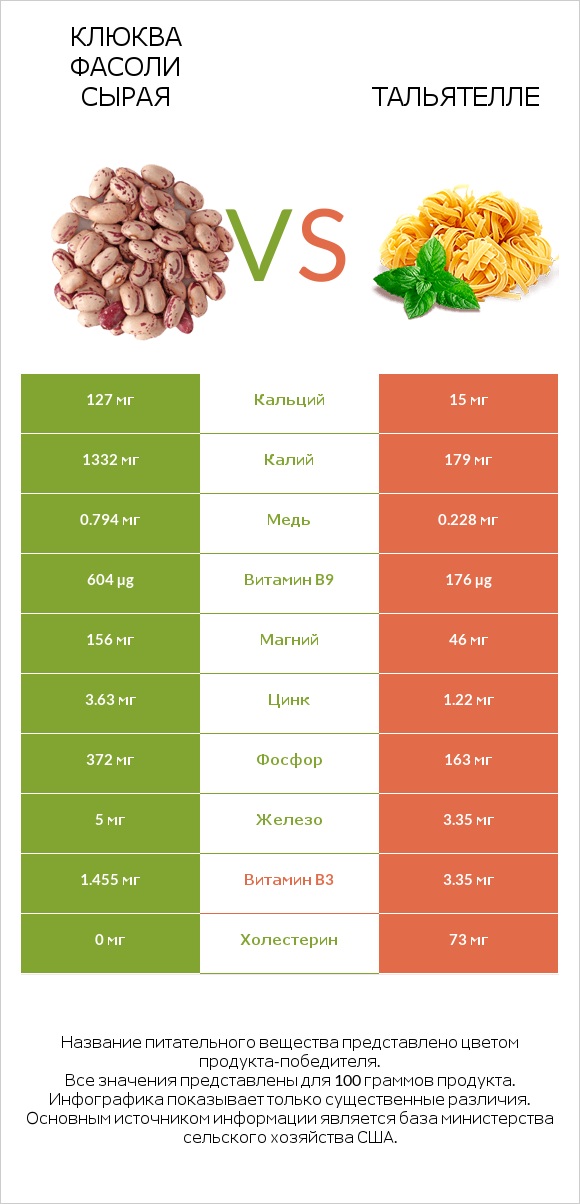 Клюква фасоли сырая vs Тальятелле infographic
