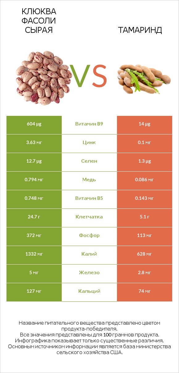 Клюква фасоли сырая vs Тамаринд infographic