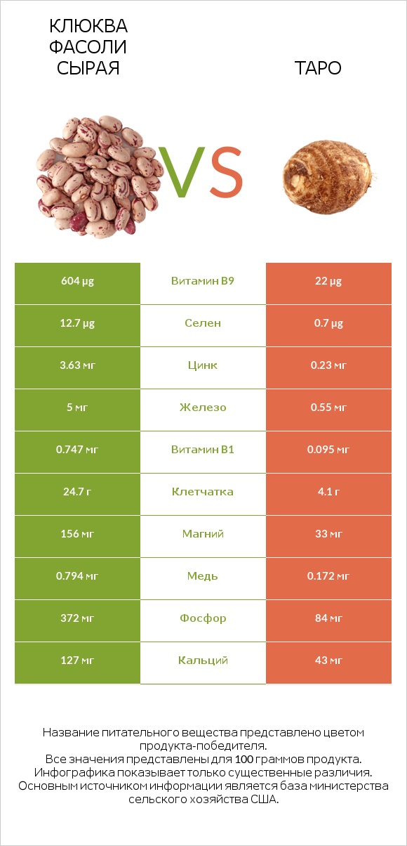 Клюква фасоли сырая vs Таро infographic