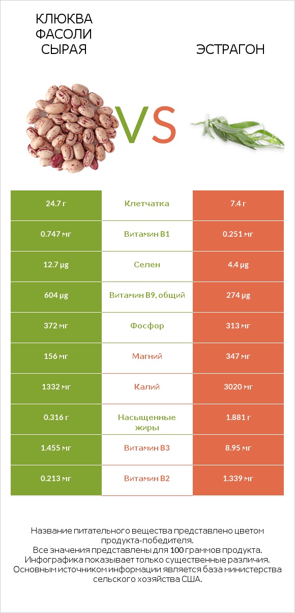 Клюква фасоли сырая vs Эстрагон infographic
