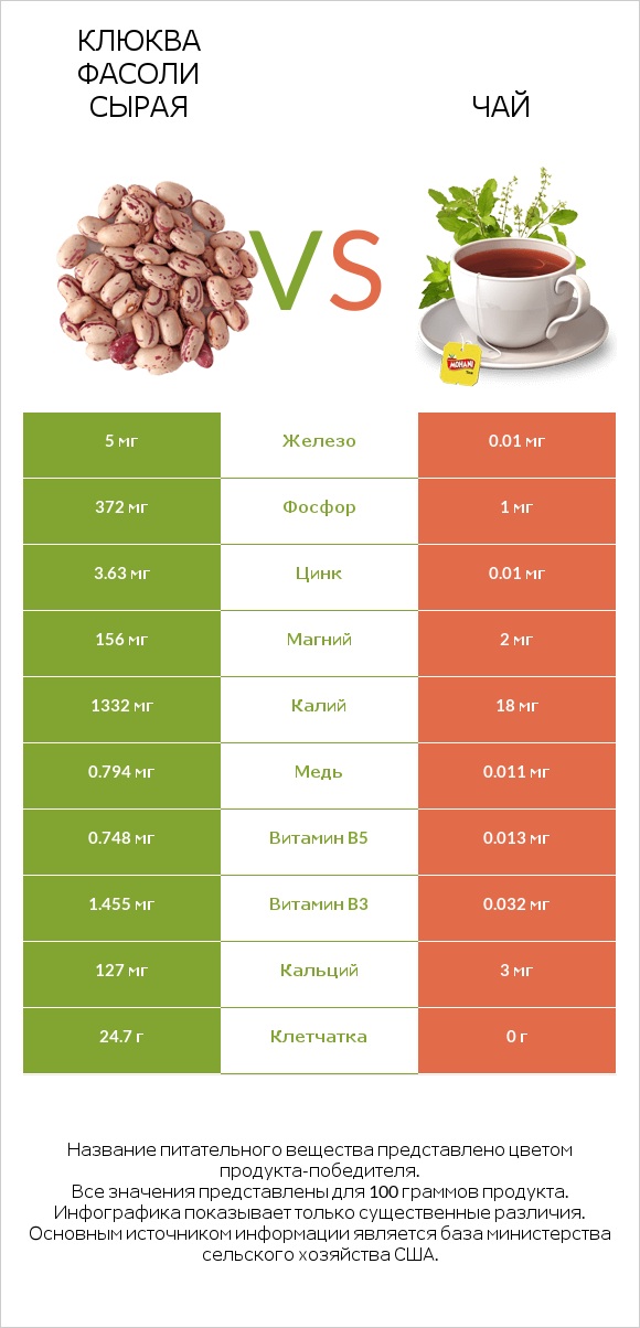 Клюква фасоли сырая vs Чай infographic