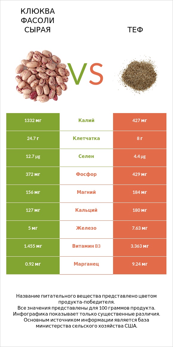 Клюква фасоли сырая vs Теф infographic