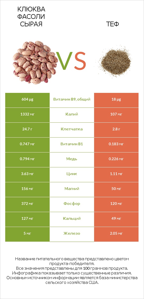 Клюква фасоли сырая vs Теф infographic