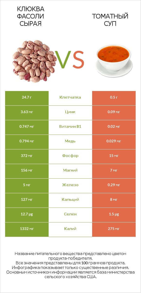 Клюква фасоли сырая vs Томатный суп infographic