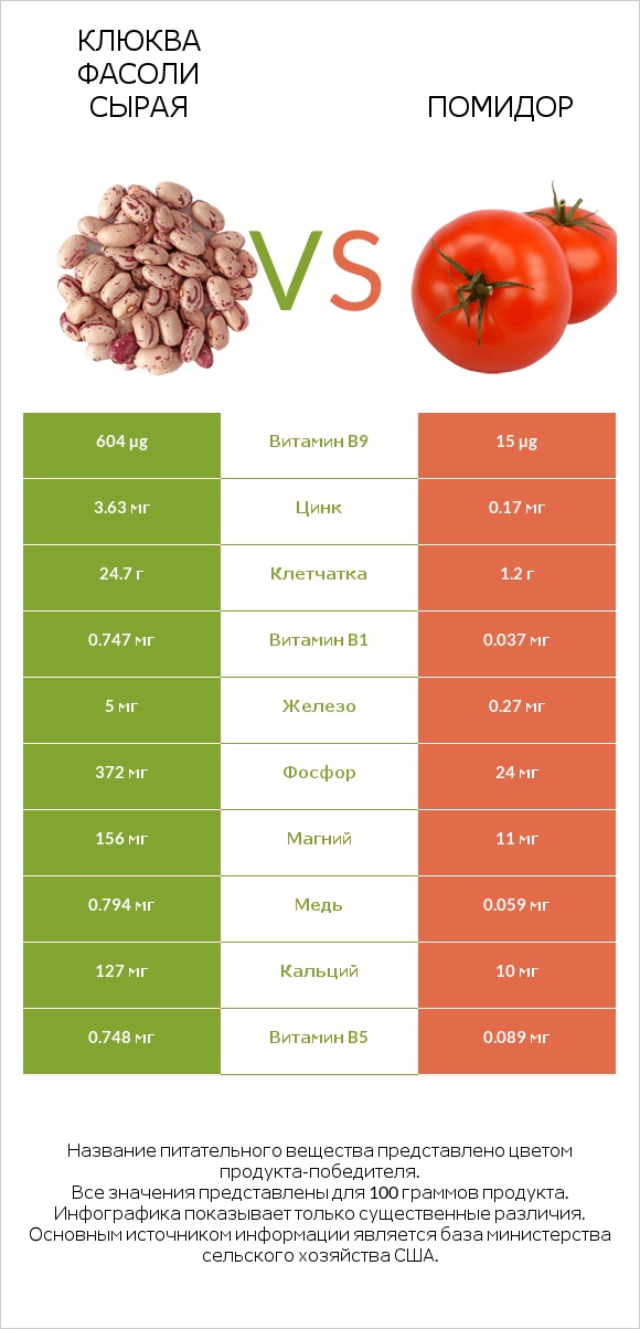 Клюква фасоли сырая vs Помидор infographic