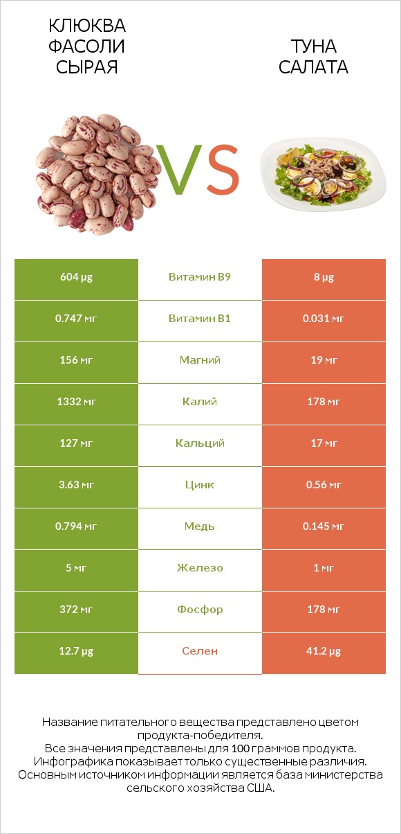 Клюква фасоли сырая vs Туна Салата infographic