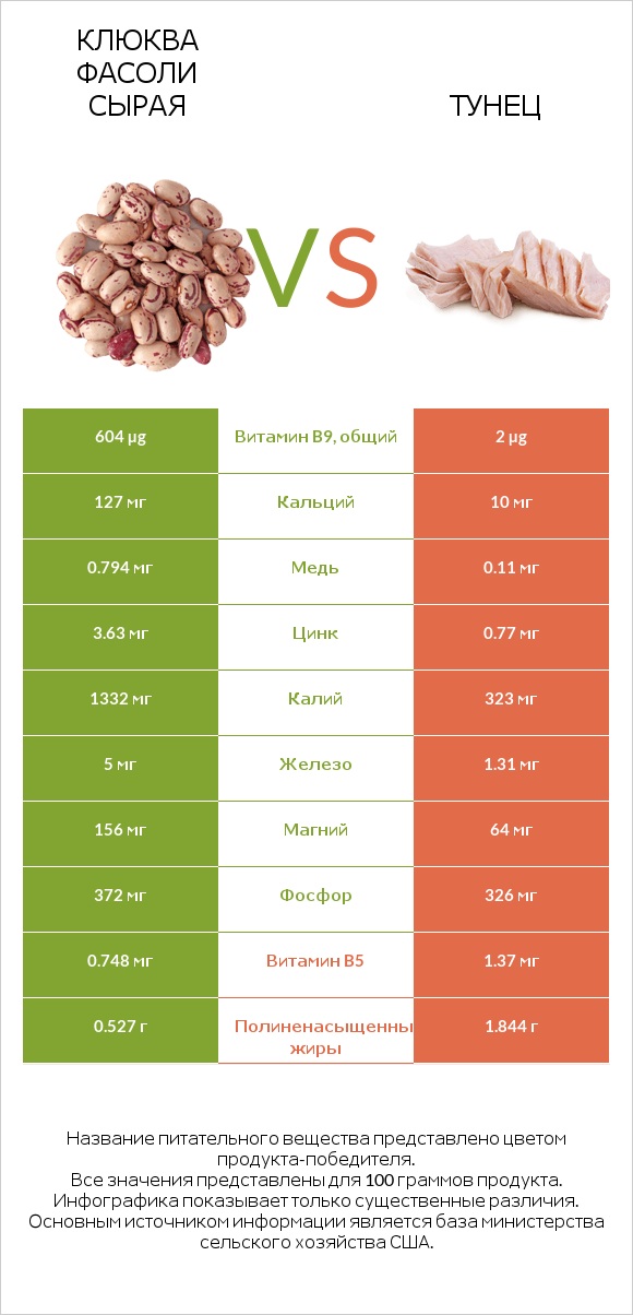 Клюква фасоли сырая vs Тунец infographic