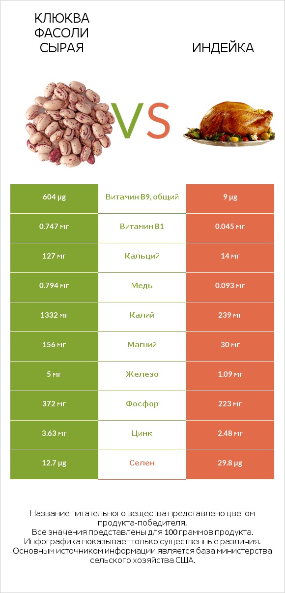 Клюква фасоли сырая vs Индейка infographic