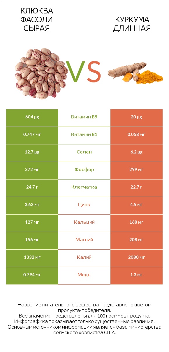 Клюква фасоли сырая vs Куркума длинная infographic