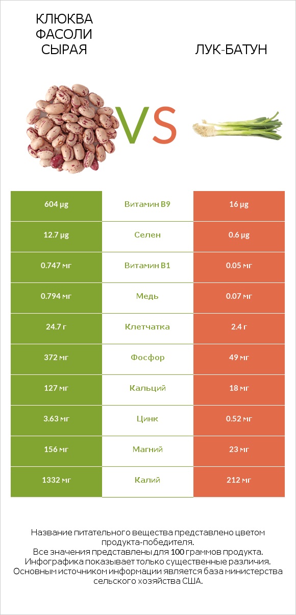 Клюква фасоли сырая vs Лук-батун infographic