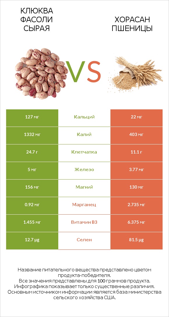 Клюква фасоли сырая vs Хорасан пшеницы infographic