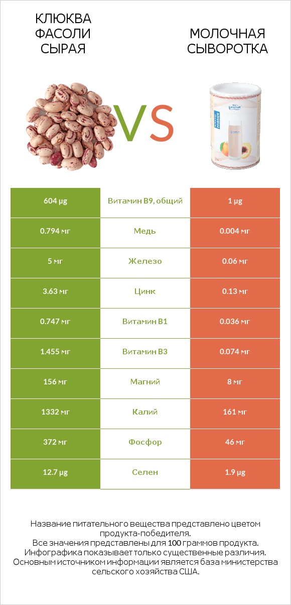 Клюква фасоли сырая vs Молочная сыворотка infographic