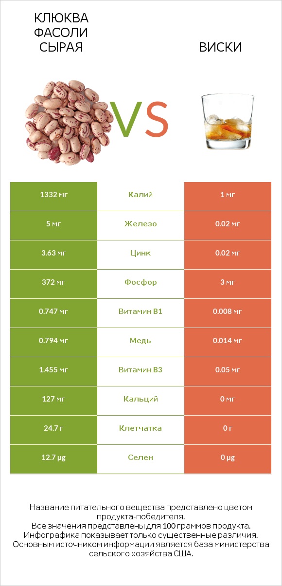 Клюква фасоли сырая vs Виски infographic