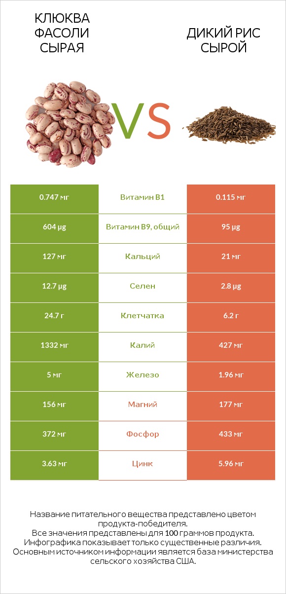 Клюква фасоли сырая vs Дикий рис сырой infographic